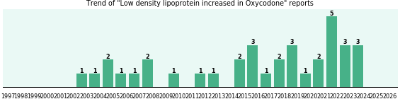 Could Oxycodone cause Low density lipoprotein increased? Could Oxycodone cause Low density lipoprotein increased?